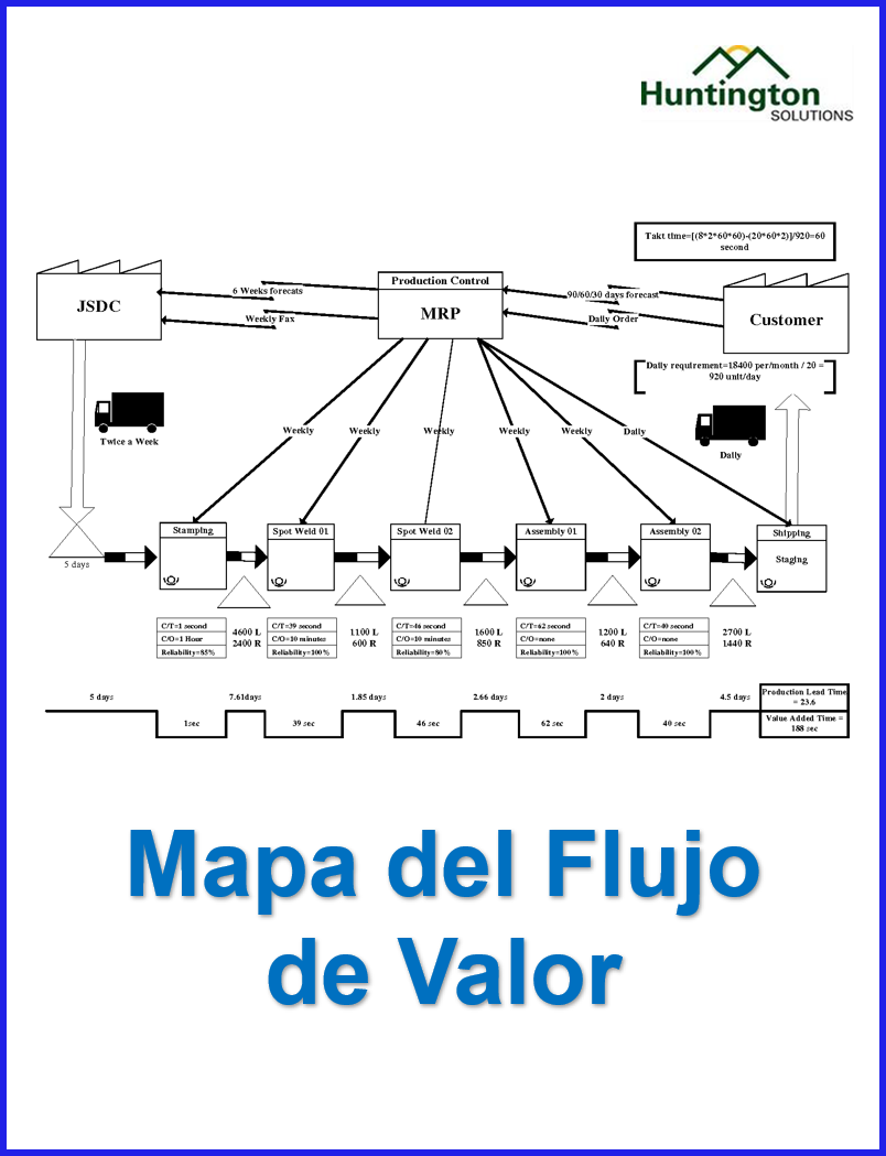 VSM "Mapa del flujo de valor"